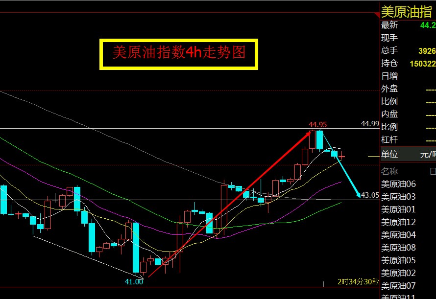 美原油期货看盘,期货看日线趋势做15分钟波段