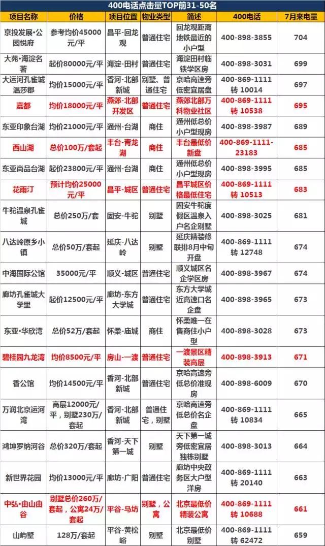 北京热门楼盘推荐,盘点北京十大必看楼盘