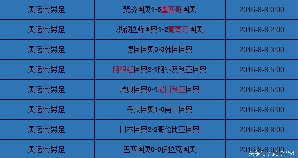 奥运会足球比赛赛程,2016奥运女子足球赛程