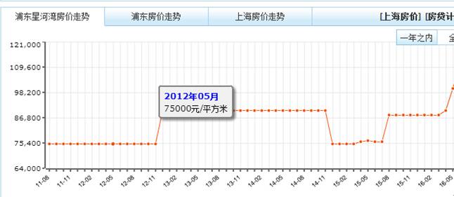 买浦东星河湾的都哭了:换房能力还比不过普通中产!