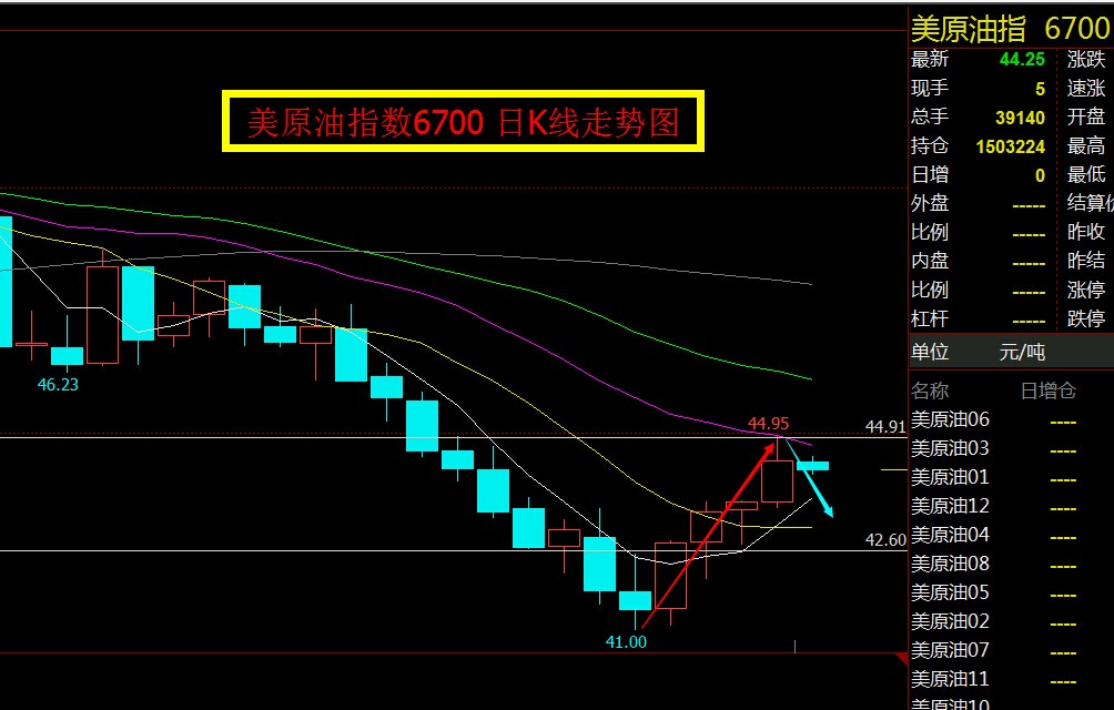 期货技术分析看主力资金,下周期货原油的趋势分析