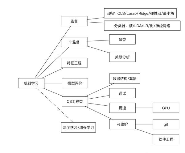 大数据分析师技能大全,数据分析师需要学习什么