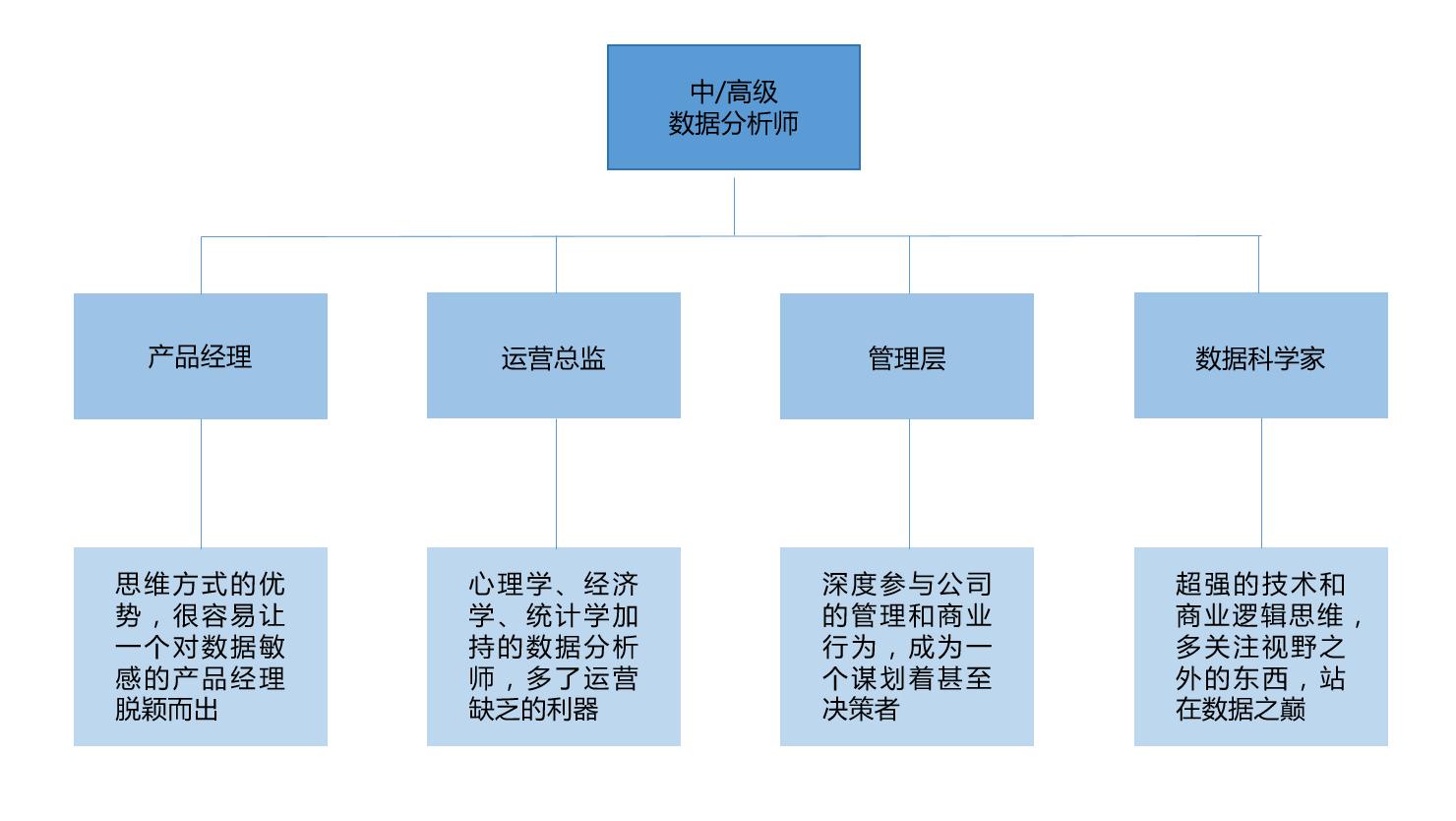 数据分析师如何进入金融行业,数据分析师从事哪些行业赚钱多呢