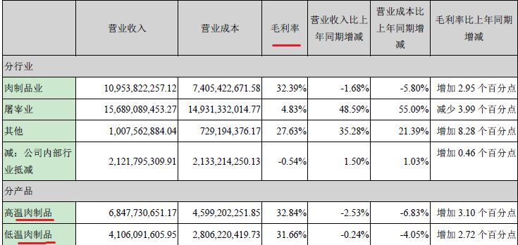 双汇2019年屠宰量三季度,双汇发展屠宰量