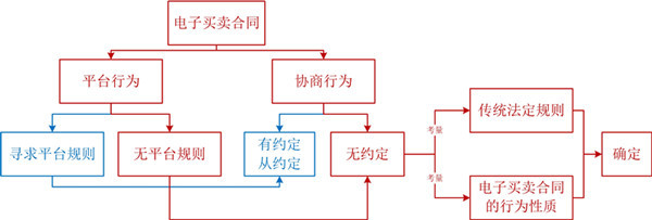 淘宝购买商品执行什么合同,淘宝购物合同履行地是哪里