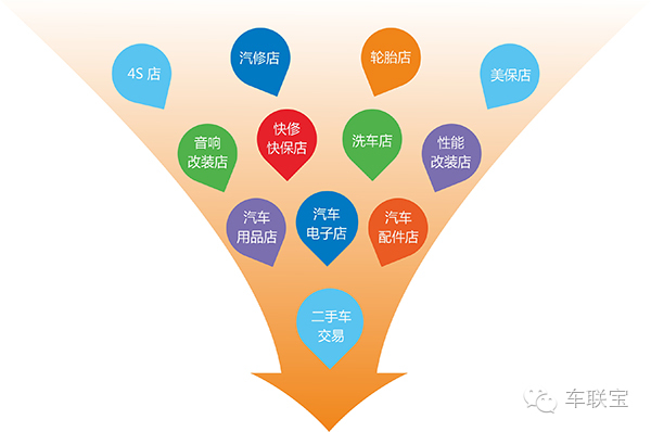 重拳出击|车联宝推进汽车后市场业务运营管理一体化