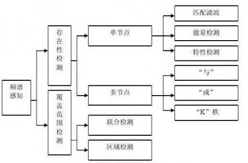 认知无线电技术，三张图即可揭秘？