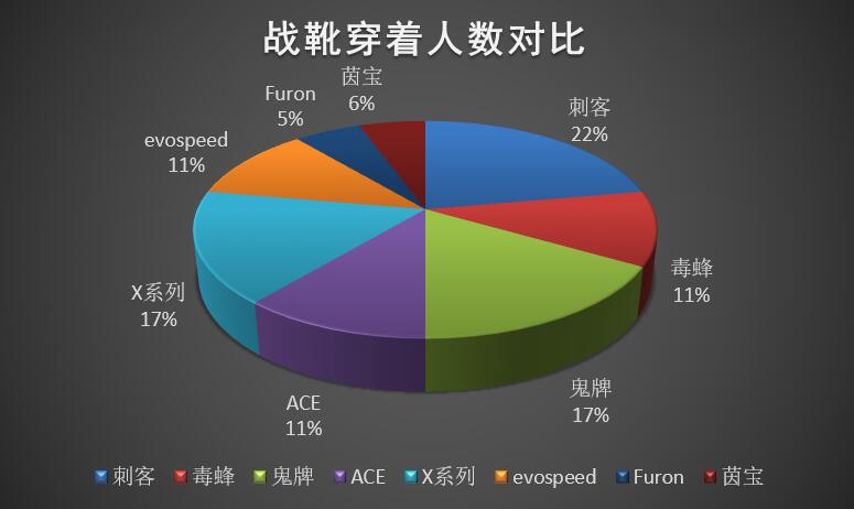 英超各球队球衣球鞋赞助商,英超第一轮战靴