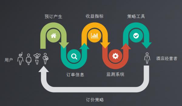 秦铭含:UGC与行为数据如何帮住宿业变现