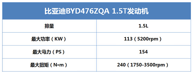 又省油动力又好选什么车,国产最省油的1.5t