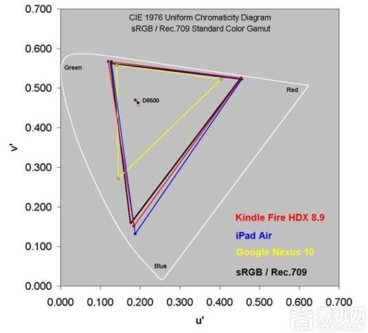 手机高色域屏幕和低色域屏幕差别,真正的广色域屏手机