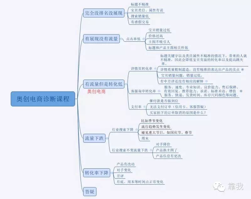 大牛学院微课实录：病急不可乱投医！教你店铺基础诊断方法！