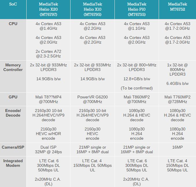 heliop10是什么处理器,骁龙652和heliop10哪个好