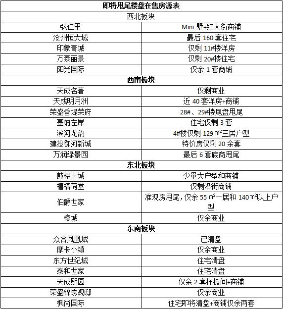 2022沧州楼盘销售排名,沧州房地产去化周期