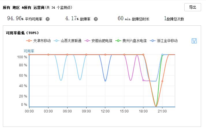 在线学习体验大PK云智慧发布在线教育网站性能监测报告！