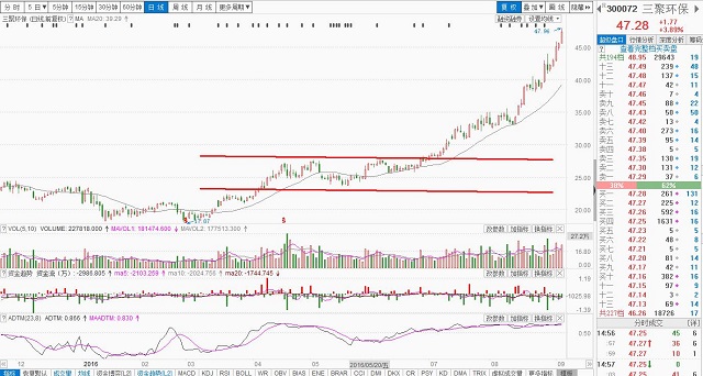 10个最典型的牛股技术图形,连创历史新高的股票