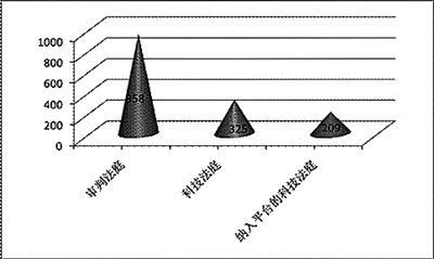 *疆新**高院关于科技法庭统一管理平台建设的调研