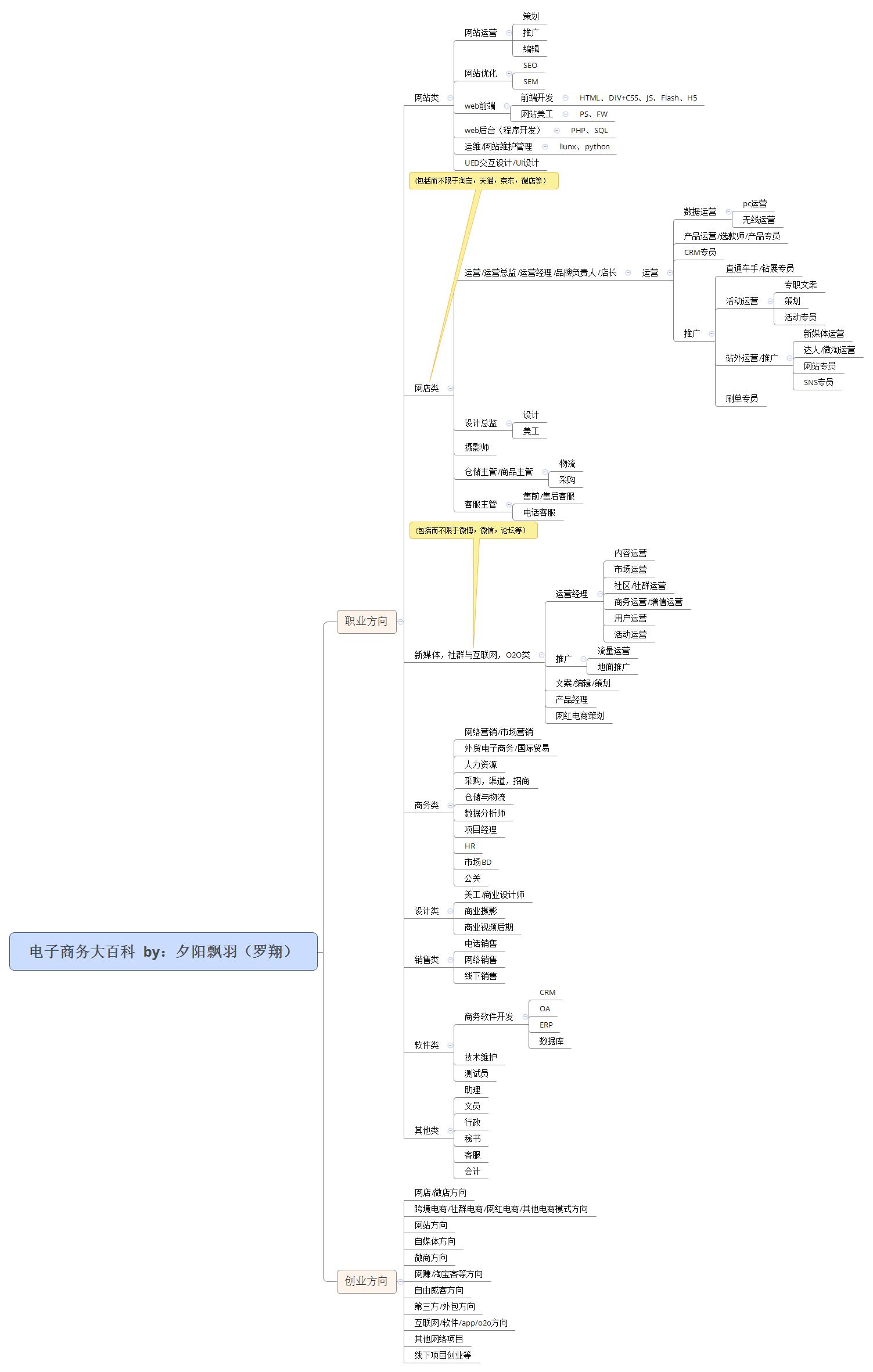 电商领域的创业方向是什么,电商运营的职业发展方向有哪些