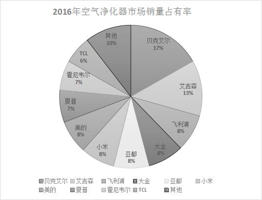 贝克艾尔空气净化器好用吗,负离子空气净化器的十大品牌