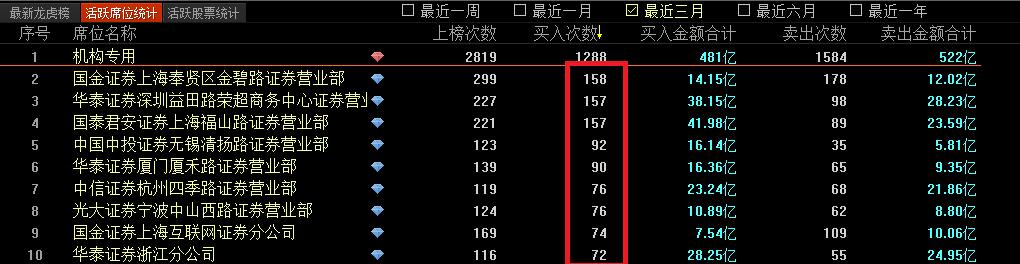 a股十大顶级游资排行,a股十大游资营业部