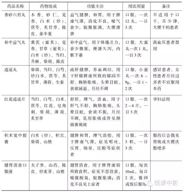 消化不良的10大中成药,十大消化不良中成药