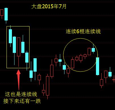 酒田战法,6：连续线代表动能衰竭在次级行情可抄底逃顶
