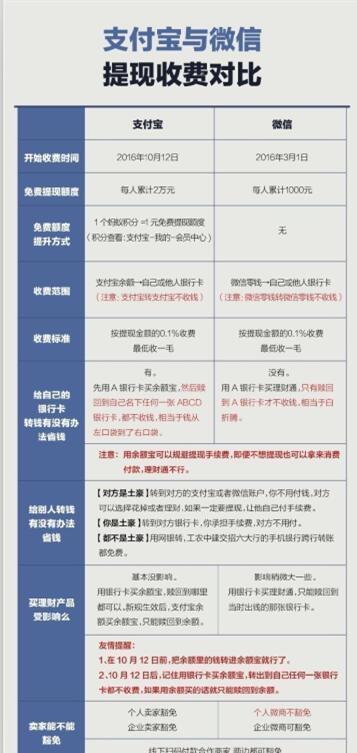 支付宝收费新规是真的吗,支付宝收费新标准