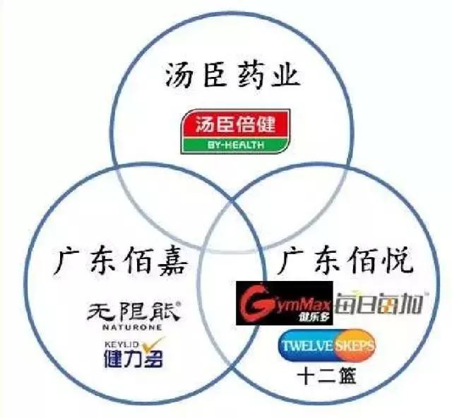 连载▏《逆周期选股》之汤臣倍健:喂,你的大保健!