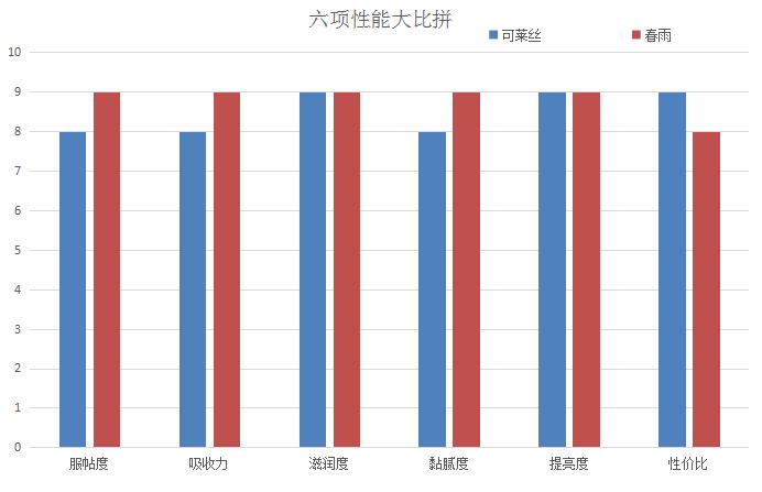 可莱丝和春雨面膜功效大PK！