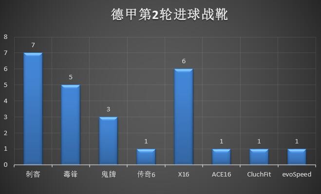 联赛进球靴观察：耐克霸主地位无可撼动