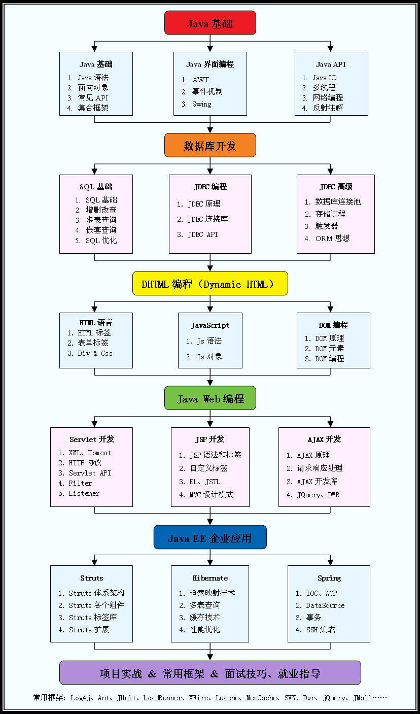翁恺从零开始学java,如何从零开始学java