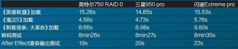 原创轻松破5000MB/s！NVMeU.2+PCIeSSD三盘RAID0系统实测
