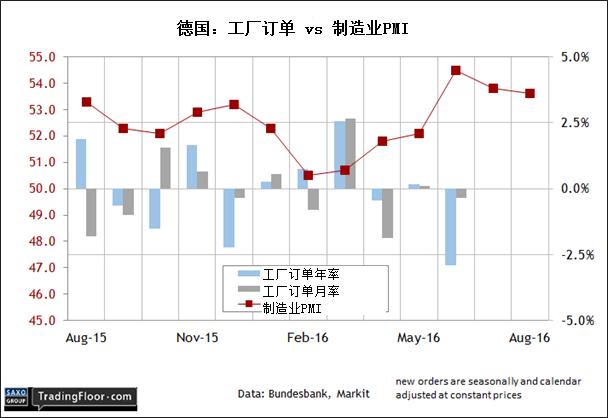 盛宝金融：德国工厂订单，美国LMC指数和ISM非制造业指数