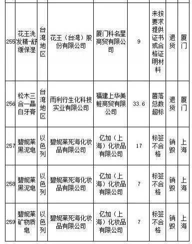 花王、SKINFOOD等259批进口食品、化妆品不合格,你还海淘么?