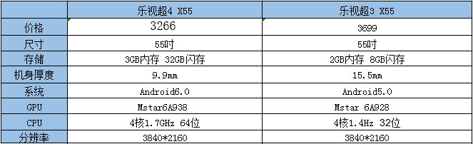 乐视超3x55和超4x55哪个好,乐视65310跟6531n的区别