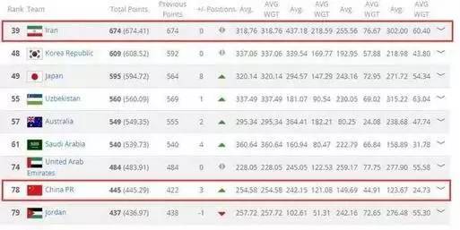 伊朗足球为什么是亚洲第一,伊朗足球在亚洲什么水平