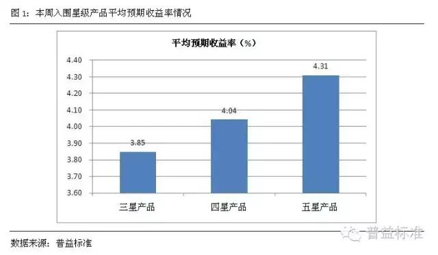 银行理财本周表现,本周银行理财利率排行