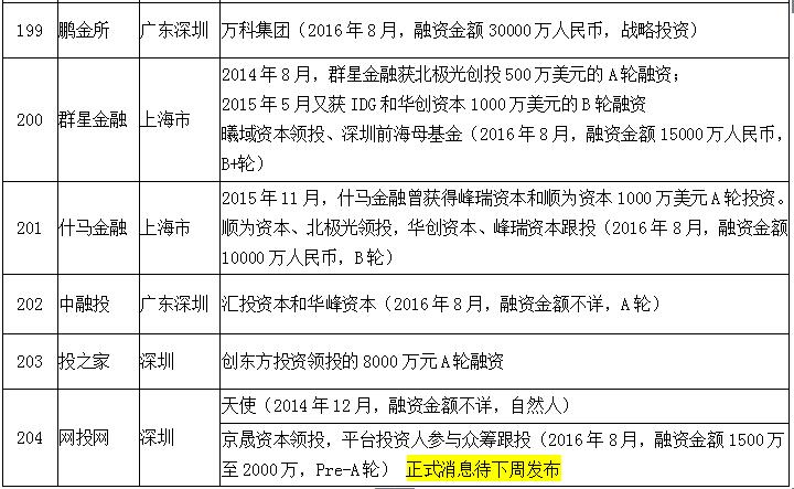 风投p2p平台排名,有风投的p2p有哪些