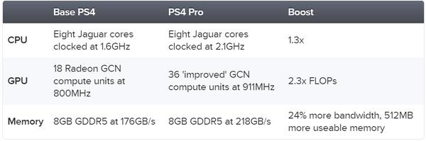 索尼ps4pro都能做些什么功能,索尼ps4pro什么时候发布的