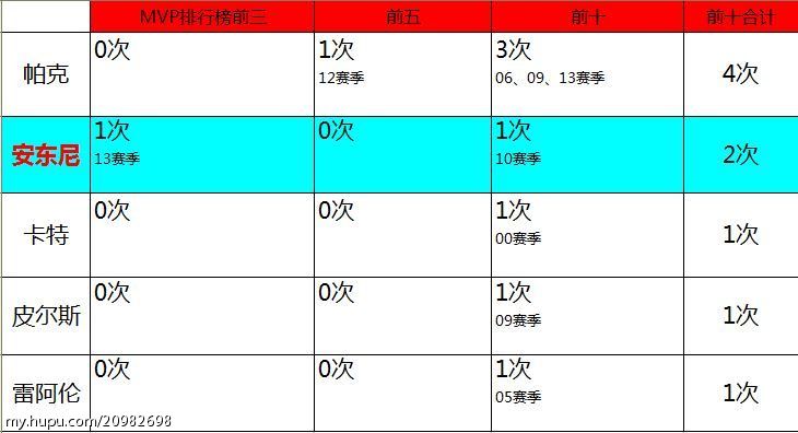 评价巅峰安东尼单打,评价安东尼进攻万花筒