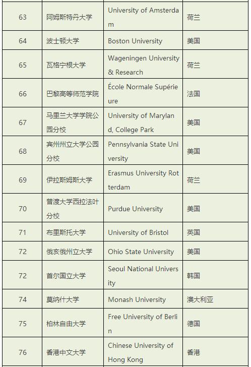 the世界大学排名是什么意思,the大学排名2022完整版