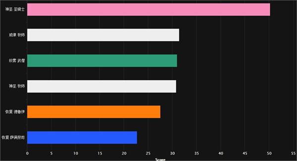 魔兽世界7.0翡翠梦魇团本职业排名奥法DPS第一