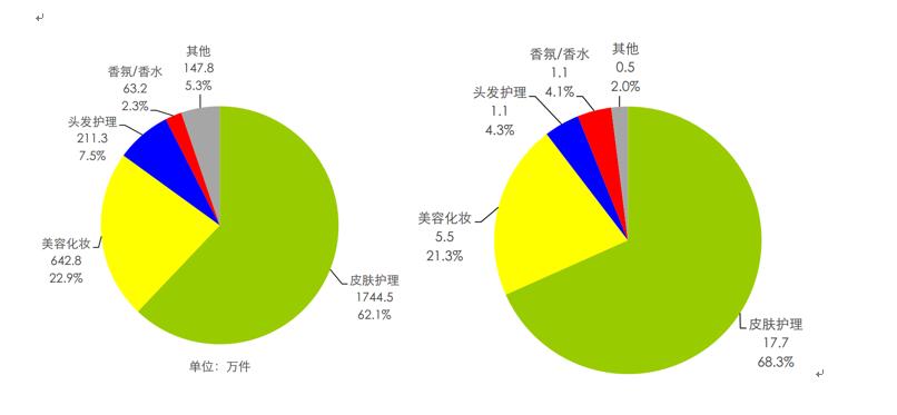 说微商不得不说的化妆品一些数据分析