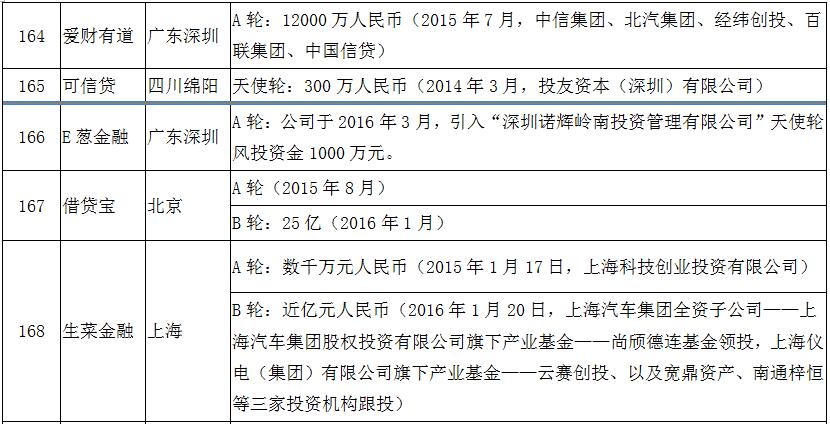 风投p2p平台排名,有风投的p2p有哪些