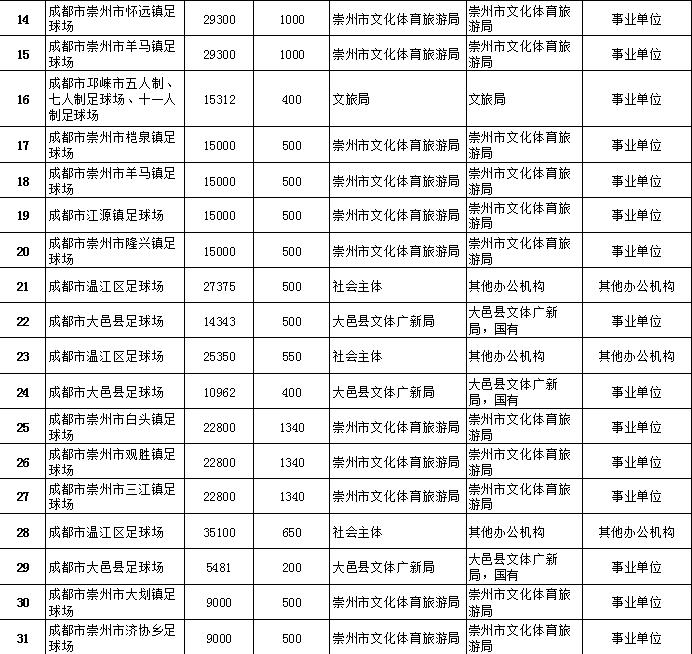 成都规划10万座专业足球场,成都100个篮球场