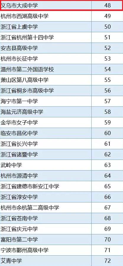 义乌重点中学排名,义乌市中学排名前十名