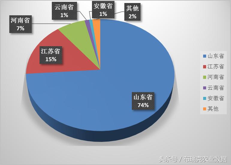 蒜你狠重来，从近几年面积产量、库存出口及价格看逻辑