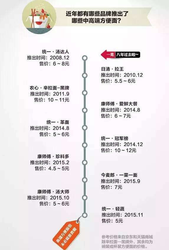 卖不动了旺季消费去哪了,方便面行业该何去何从