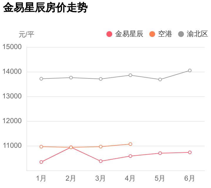 渝北空港金易星辰房价,别被媒体骗了