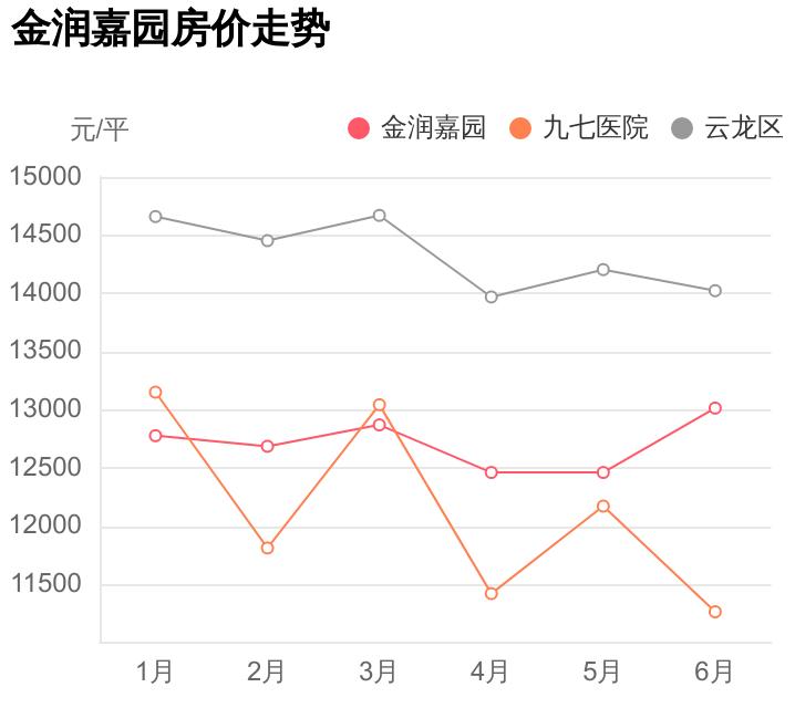 徐州市云龙区九七医院,徐州云龙区二手房金润嘉园价格